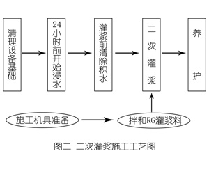 门头沟灌浆料施工工艺—文字完整版